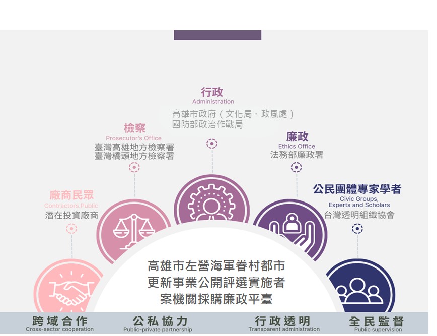 跨機關溝通管道，請參閱上方第二項：成立必要性 內容
